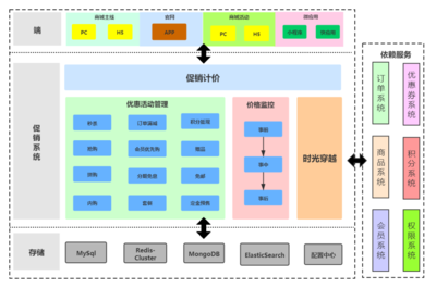 vivo商城促銷系統架構設計與實踐-概覽篇